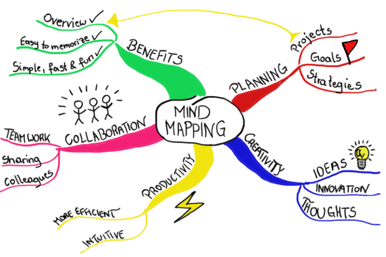 What are Mind Maps – and why and how to use one - Purple Giraffe